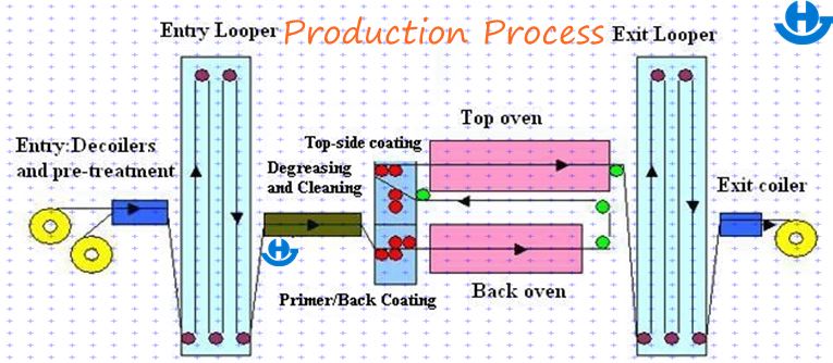 Process