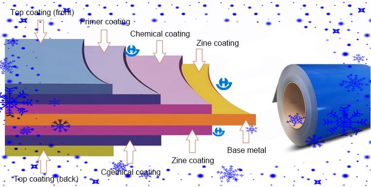 Coating